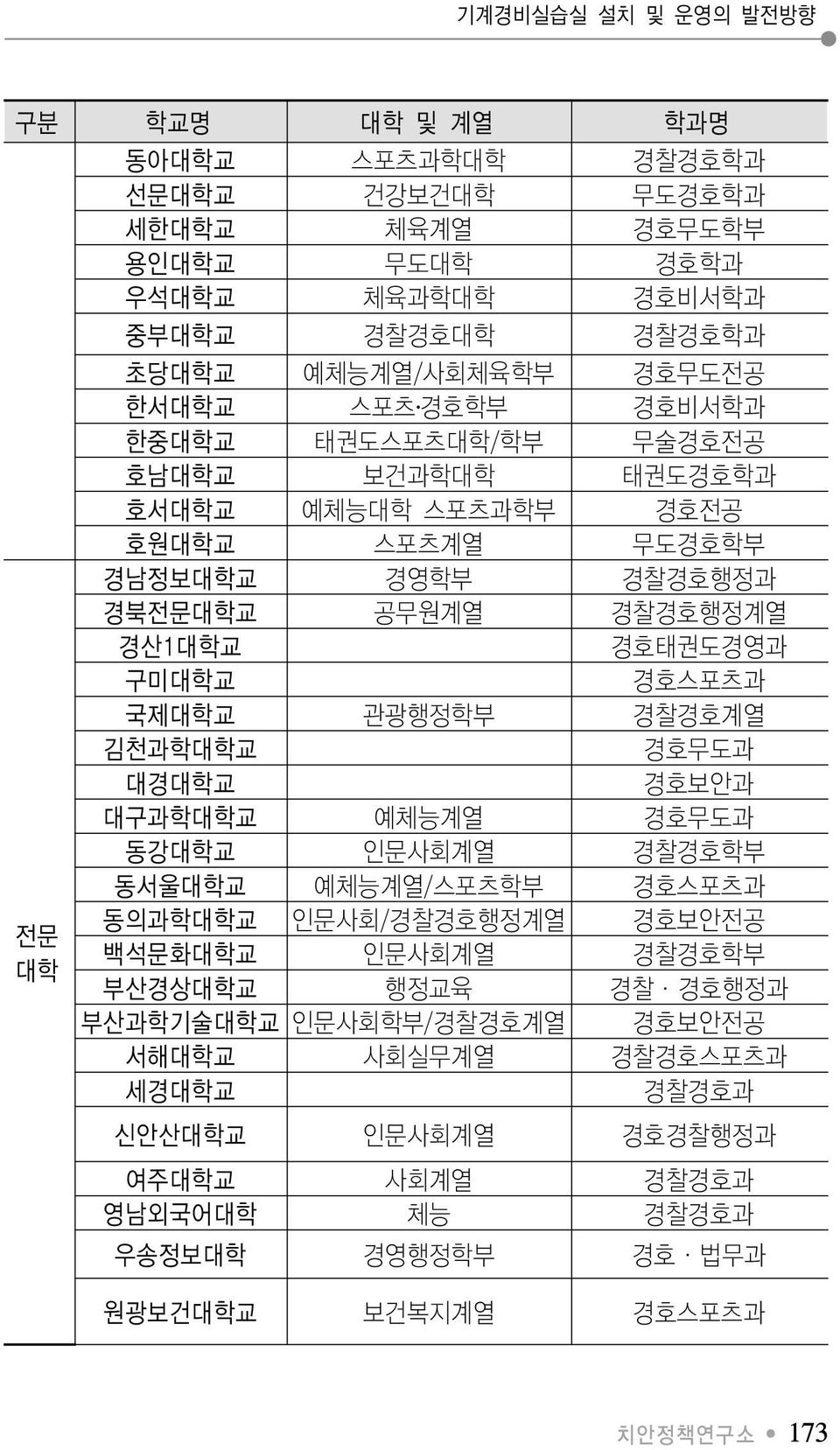 경호스포츠과 국제대학교 관광행정학부 경찰경호계열 김천과학대학교 경호무도과 전문 대학 대경대학교 경호보안과 대구과학대학교 예체능계열 경호무도과 동강대학교 인문사회계열 경찰경호학부 동서울대학교 예체능계열/스포츠학부 경호스포츠과 동의과학대학교 인문사회/경찰경호행정계열 경호보안전공 백석문화대학교 인문사회계열 경찰경호학부