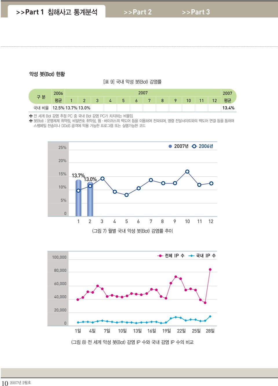 4% 전 세계 Bot 감염 추정 PC 중 국내 Bot 감염 PC가 차지하는 비율임 봇(Bot) : 운영체제 취약점, 비밀번호 취약성, 웜 바이러스의 백도어 등을 이용하여 전파되며, 명령 전달사이트와의 백도어