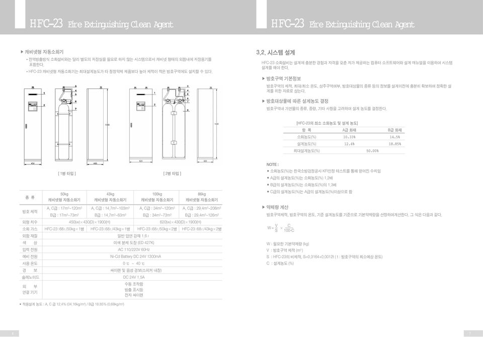 [HFC-23의 최소 소화농도 및 설계 농도] 항 목 A급 화재 B급 화재 소화농도(%) 10.33% 14.5% 설계농도(%) 12.4% 18.85% 최대설계농도(%) 50.