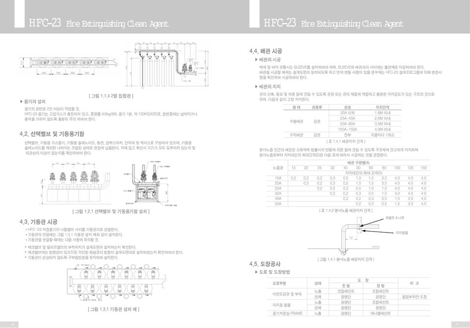 자재 입고 확인시 기기가 모두 갖추어져 있는지 및 외관상의 이상이 없는지를 확인하여야 한다. 4.3. 기동관 시공 [ 그림 1.2.1 선택밸브 및 기동용기함 설치 ] HFC -23 저장용기의 니들밸브 사이를 기동관으로 연결한다. 기동관의 연결예는 그림 1.3.1 기동관 설치 예와 같이 설치한다. 기동관을 연결할 때에는 다음 사항에 유의할 것.