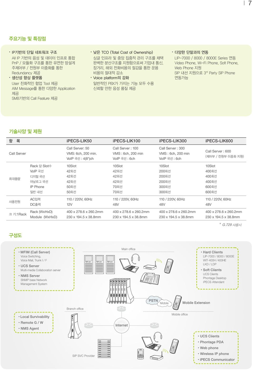 LIP-7000 / 8000 / 8000E Series 연동 Video Phone, Wi-Fi Phone, Soft Phone, Web Phone 지원 SIP 내선 지원으로 3 rd Party SIP Phone 연동가능 기술사양 및 제원 항 목 ipecs-lik50 ipecs-lik100 ipecs-lik300 ipecs-lik600 Call