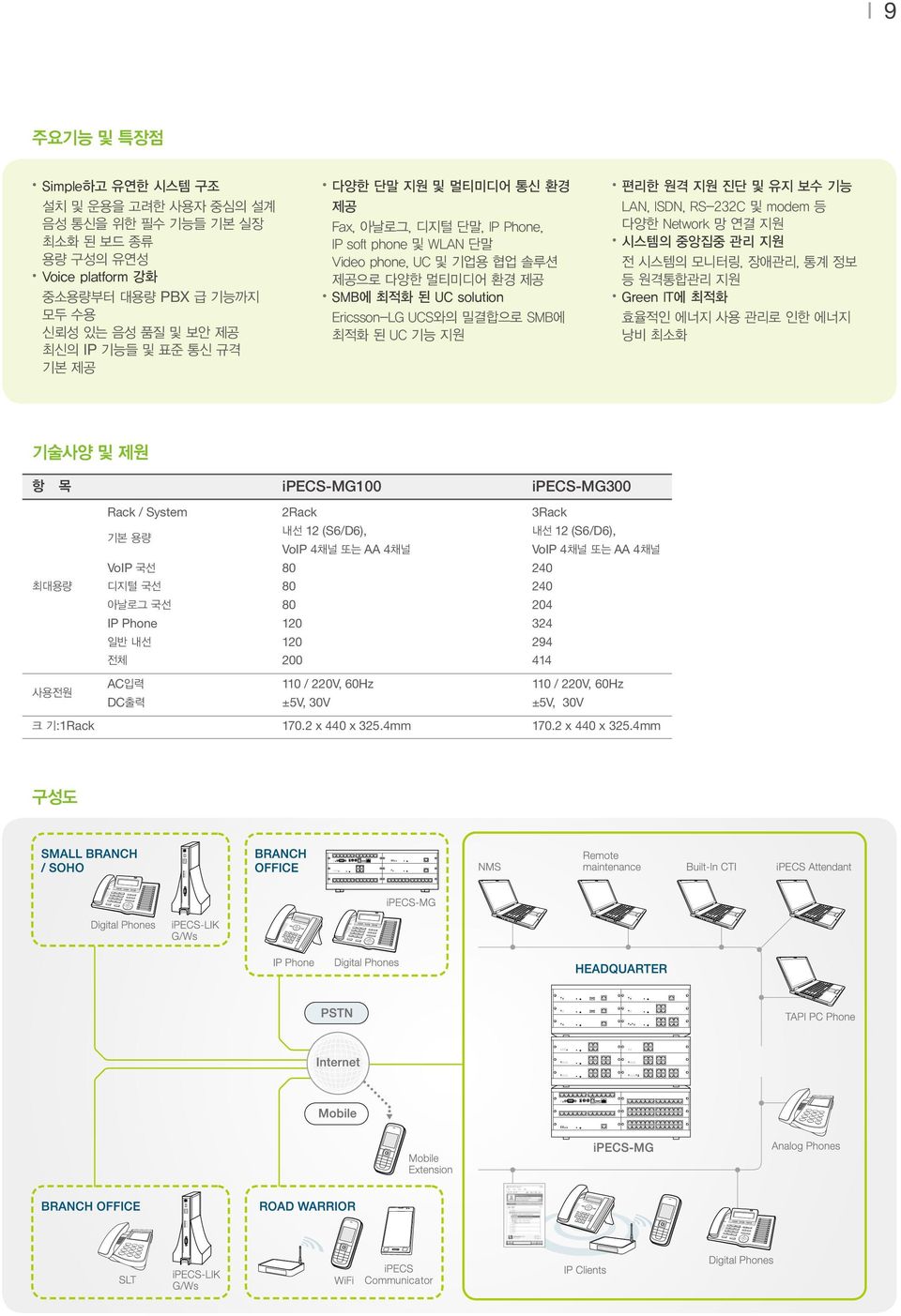 편리한 원격 지원 진단 및 유지 보수 기능 LAN, ISDN, RS-232C 및 modem 등 다양한 Network 망 연결 지원 시스템의 중앙집중 관리 지원 전 시스템의 모니터링, 장애관리, 통계 정보 등 원격통합관리 지원 Green IT에 최적화 효율적인 에너지 사용 관리로 인한 에너지 낭비 최소화 기술사양 및 제원 항 목 ipecs-mg100