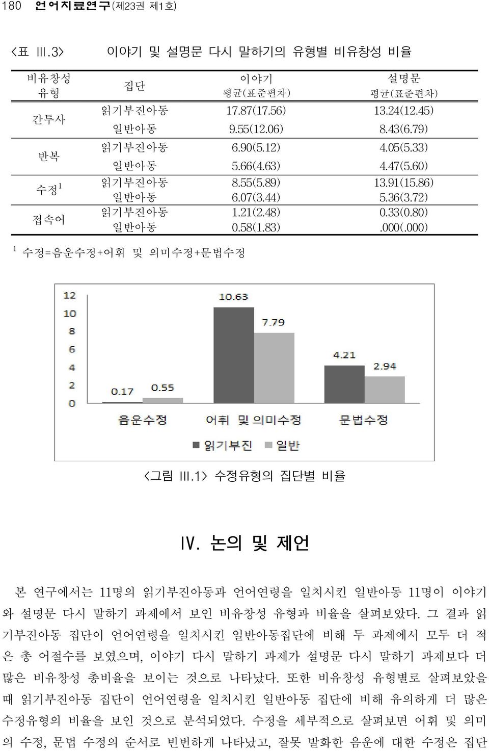 5 8 (1. 8 3 ). 0 0 0 (. 0 0 0 ) 1 수정=음운수정+어휘 및 의미수정+문법수정 <그림 III.1> 수정유형의 집단별 비율 Ⅳ. 논의 및 제언 본 연구에서는 1 1명의 읽기부진아동과 언어연령을 일치시킨 일반아동 1 1명이 이야기 와 설명문 다시 말하기 과제에서 보인 비유창성 유형과 비율을살펴보았다.