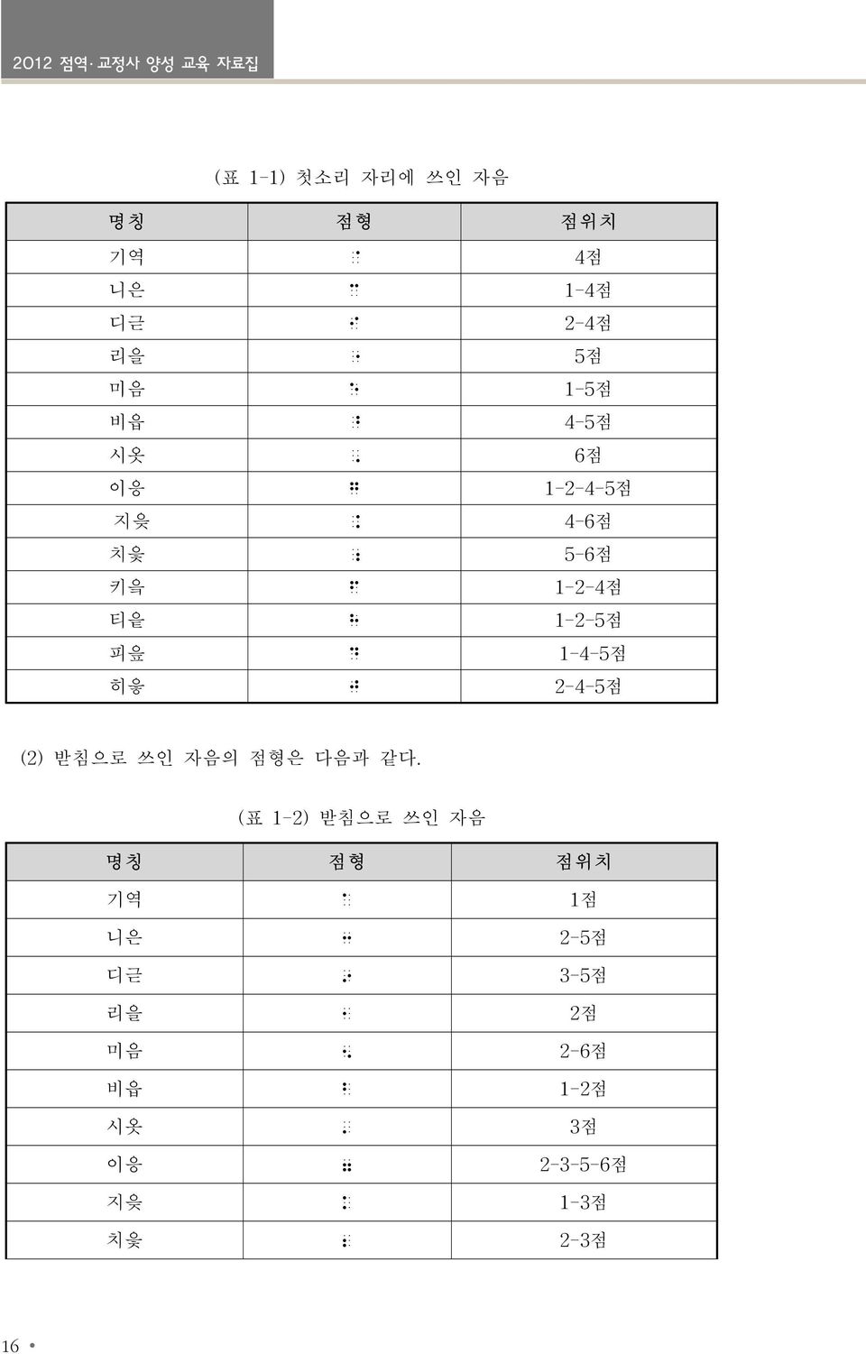 4-6점 치읓 ; 5-6점 키읔 f 1-2-4점 티읕 h 1-2-5점 피읖 d 1-4-5점 히읗 j 2-4-5점 (2) 받침으로 쓰인 자음의 점형은 다음과