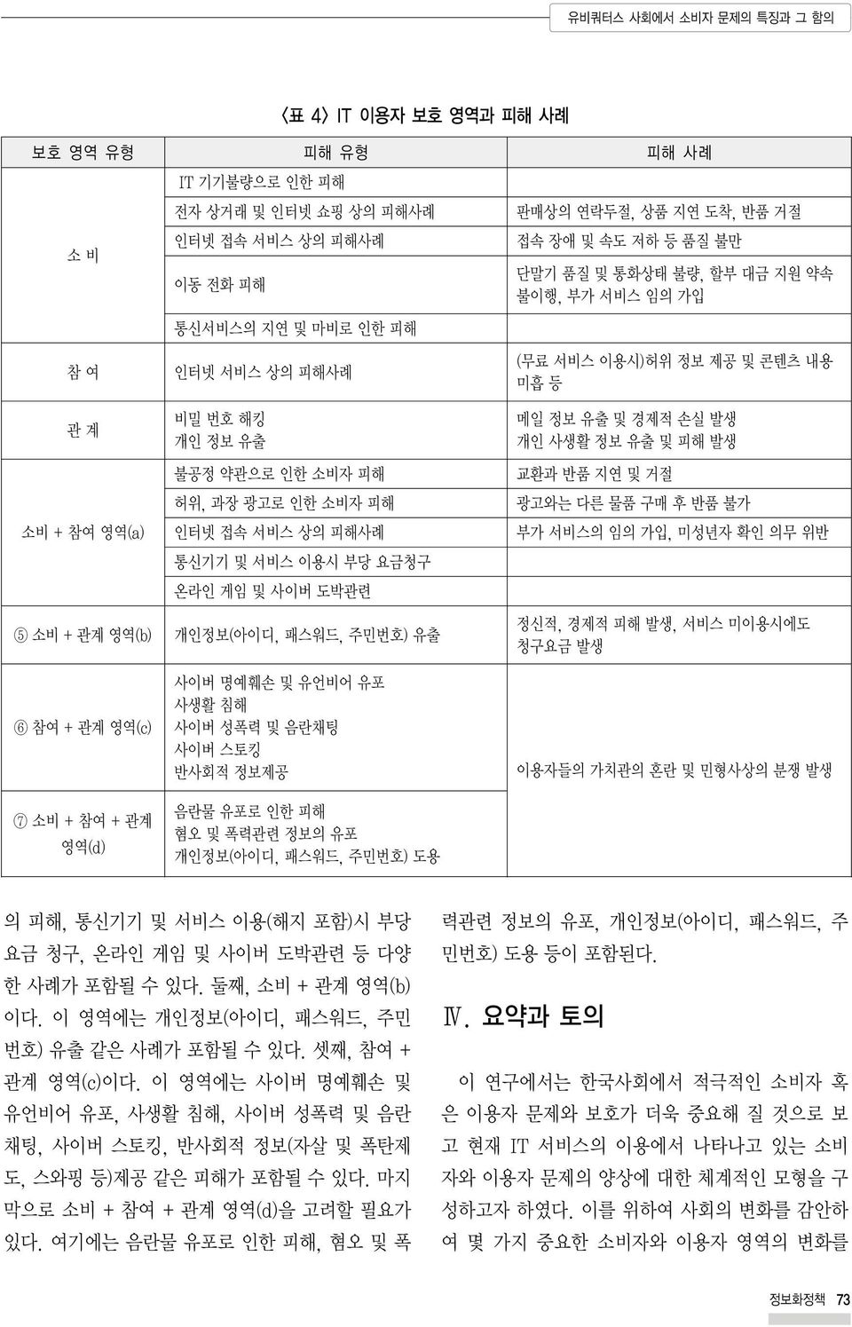 불공정 약관으로 인한 소비자 피해 허위, 과장 광고로 인한 소비자 피해 인터넷 접속 서비스 상의 피해사례 통신기기 및 서비스 이용시 부당 요금청구 온라인 게임 및 사이버 도박관련 개인정보(아이디, 패스워드, 주민번호) 유출 사이버 명예훼손 및 유언비어 유포 사생활 침해 사이버 성폭력 및 음란채팅 사이버 스토킹 반사회적 정보제공 음란물 유포로 인한 피해