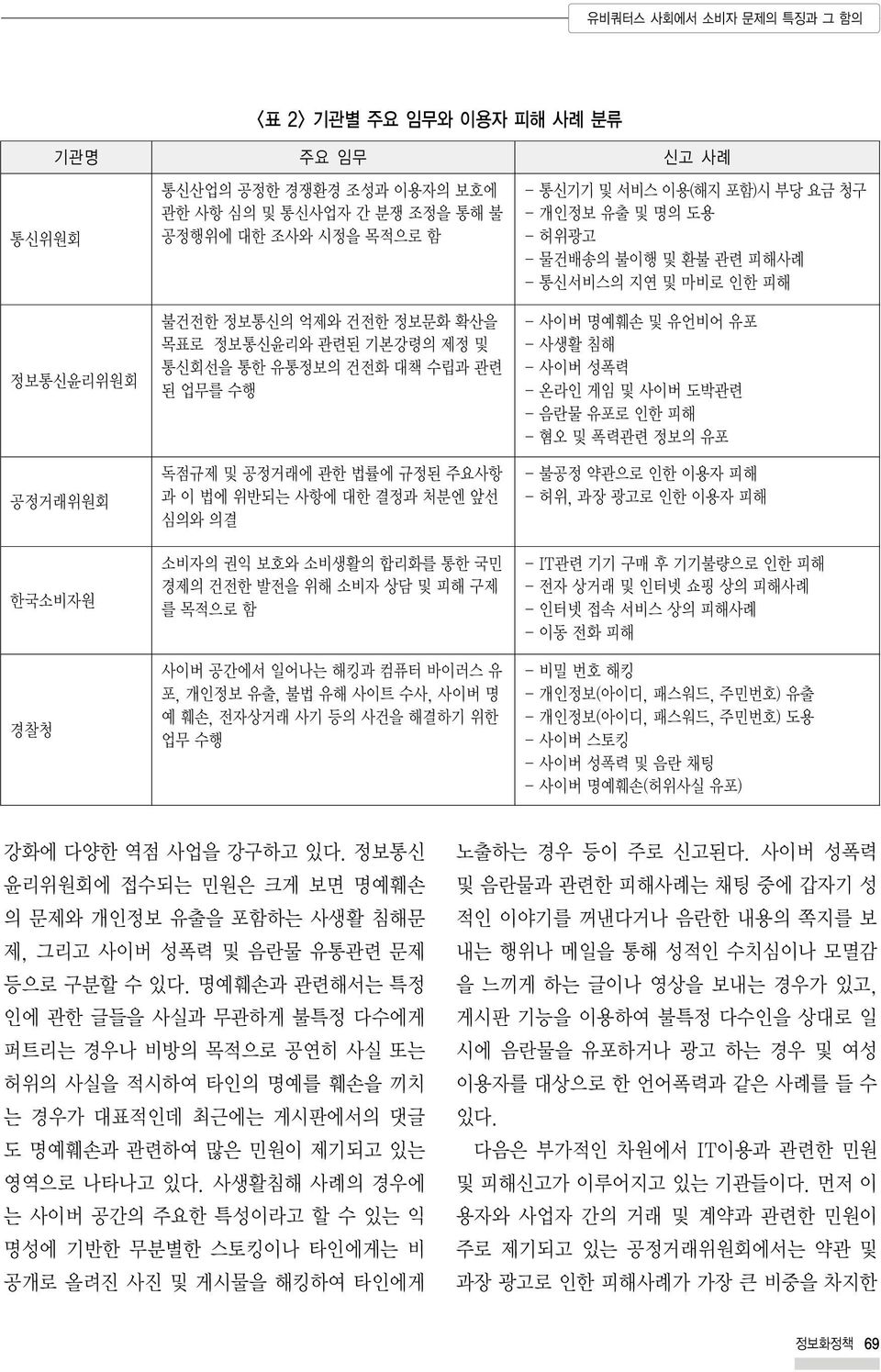 및 공정거래에 관한 법률에 규정된 주요사항 과 이 법에 위반되는 사항에 대한 결정과 처분엔 앞선 심의와 의결 소비자의 권익 보호와 소비생활의 합리화를 통한 국민 경제의 건전한 발전을 위해 소비자 상담 및 피해 구제 를 목적으로 함 사이버 공간에서 일어나는 해킹과 컴퓨터 바이러스 유 포, 개인정보 유출, 불법 유해 사이트 수사, 사이버 명 예 훼손,