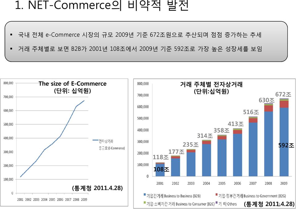 The size of E-Commerce (단위: 십억원) 거래 주체별 전자상거래 (단위:십억원) 516조 630조 672조
