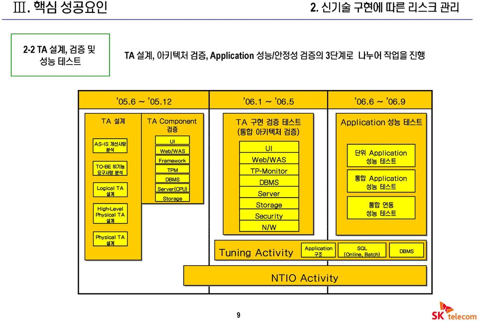 9 TA 설계 AS-IS 개선사항 분석 TO-BE 비기능 요구사항 분석 Logical TA 설계 High-Level Physical TA 설계 TA Component 검증 UI Framework TPM DBMS Server(CPU)