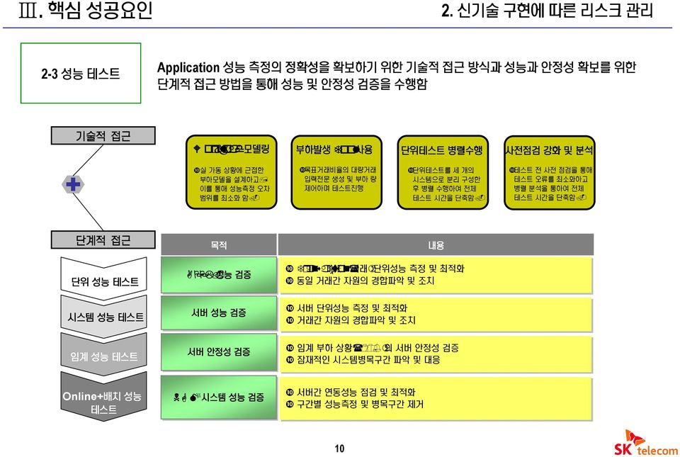 분석 + ❿실 가동 상황에 근접한 부하모델을 설계하고 이를 통해 성능측정 오차 범위를 최소화 함 ❿목표거래비율의 대량거래 입력전문 생성 및 부하 량 제어하며 테스트진행 ❿단위테스트를 세 개의 시스템으로 분리 구성한 후 병렬 수행하여 전체 테스트 시간을 단축함 ❿테스트 전 사전 점검을