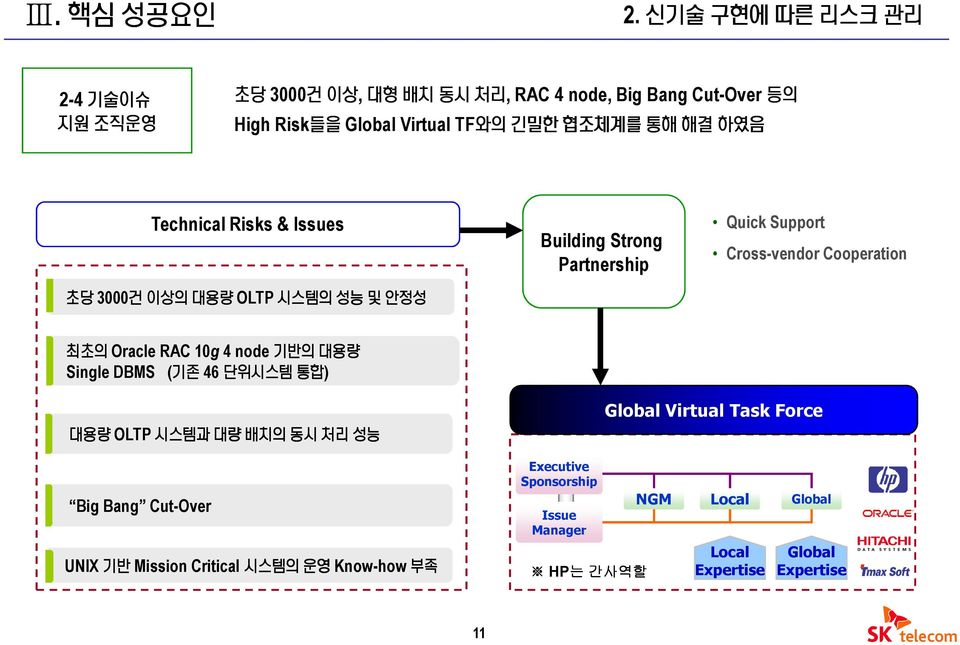 하였음 Technical Risks & Issues 초당 3000건 이상의 대용량 OLTP 시스템의 성능 및 안정성 Building Strong Partnership Quick Support Cross-vendor Cooperation 최초의