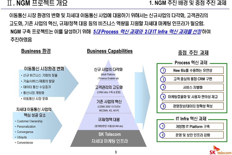 차세대 이동통신 사업의 핵심 성공 요소 Customer Ownership Personalization Convergence Ubiquity Convenience 신규 사업의 다각화 (Multi Platform / Finance Enabler etc 고객관리의 고도화 (CRM Infra 구축 & 운영) 기존 사업의 혁신 (CDMA 2000 1X