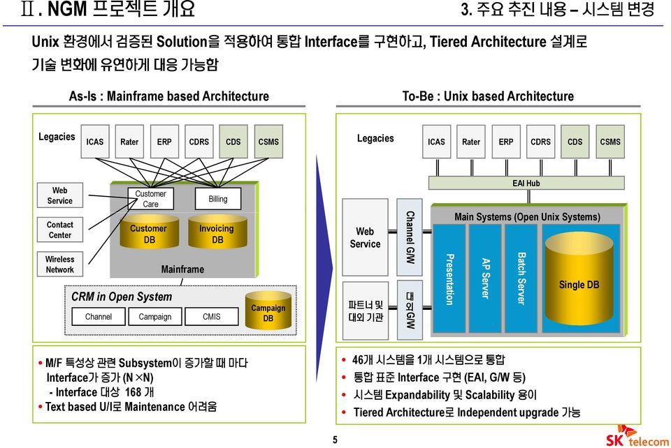 ERP CDRS CDS CSMS Legacies ICAS Rater ERP CDRS CDS CSMS Web Service Contact Center Wireless Network Customer Care Customer DB CRM in Open System Mainframe Billing Invoicing DB Channel Campaign CMIS