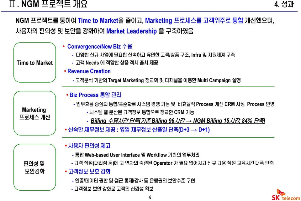 필요한 신속하고 유연한 고객/상품 구조, Infra 및 지원체계 구축 - 고객 Needs 에 적합한 상품 적시 출시 제공 Revenue Creation - 고객분석 기반의 Target Marketing 정교화 및 다채널을 이용한 Multi Campaign 실행 Biz Process 통합 관리 - 업무흐름 중심의 통합/표준화로 시스템 경영 가능 및