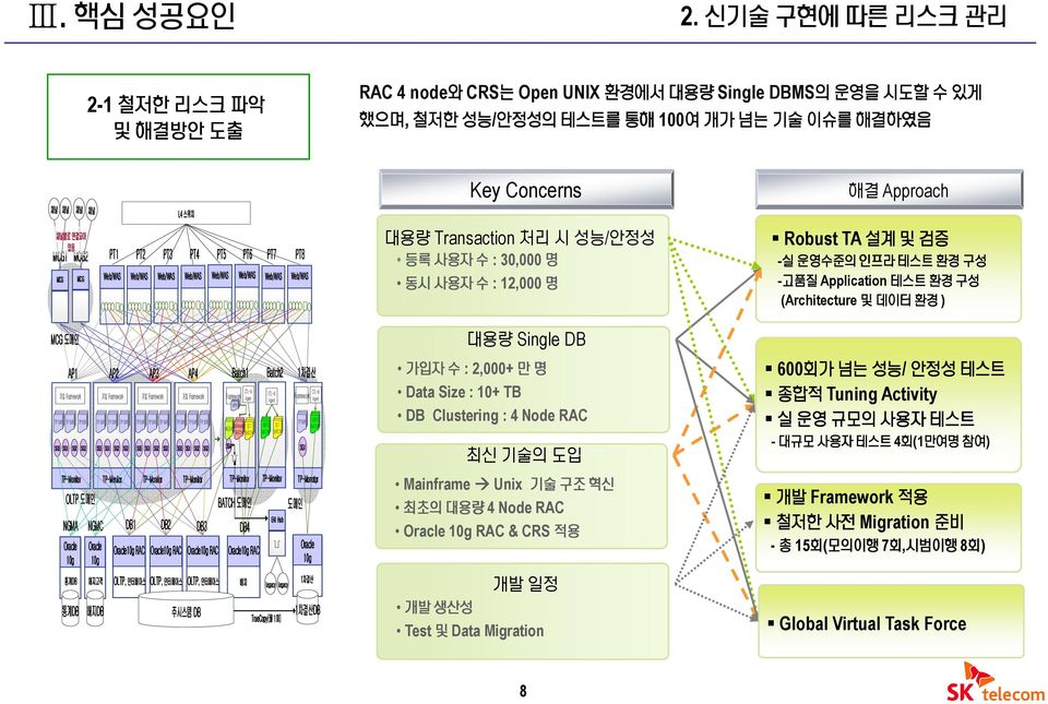 PT1 PT2 L4 스위치 PT3 PT4 PT5 PT6 PT7 PT8 Key Concerns 대용량 Transaction 처리 시 성능/안정성 등록 사용자 수 : 30,000 명 동시 사용자 수 : 12,000 명 해결 Approach Robust TA 설계 및 검증 -실 운영수준의 인프라 테스트 환경 구성 -고품질 Application 테스트 환경 구성