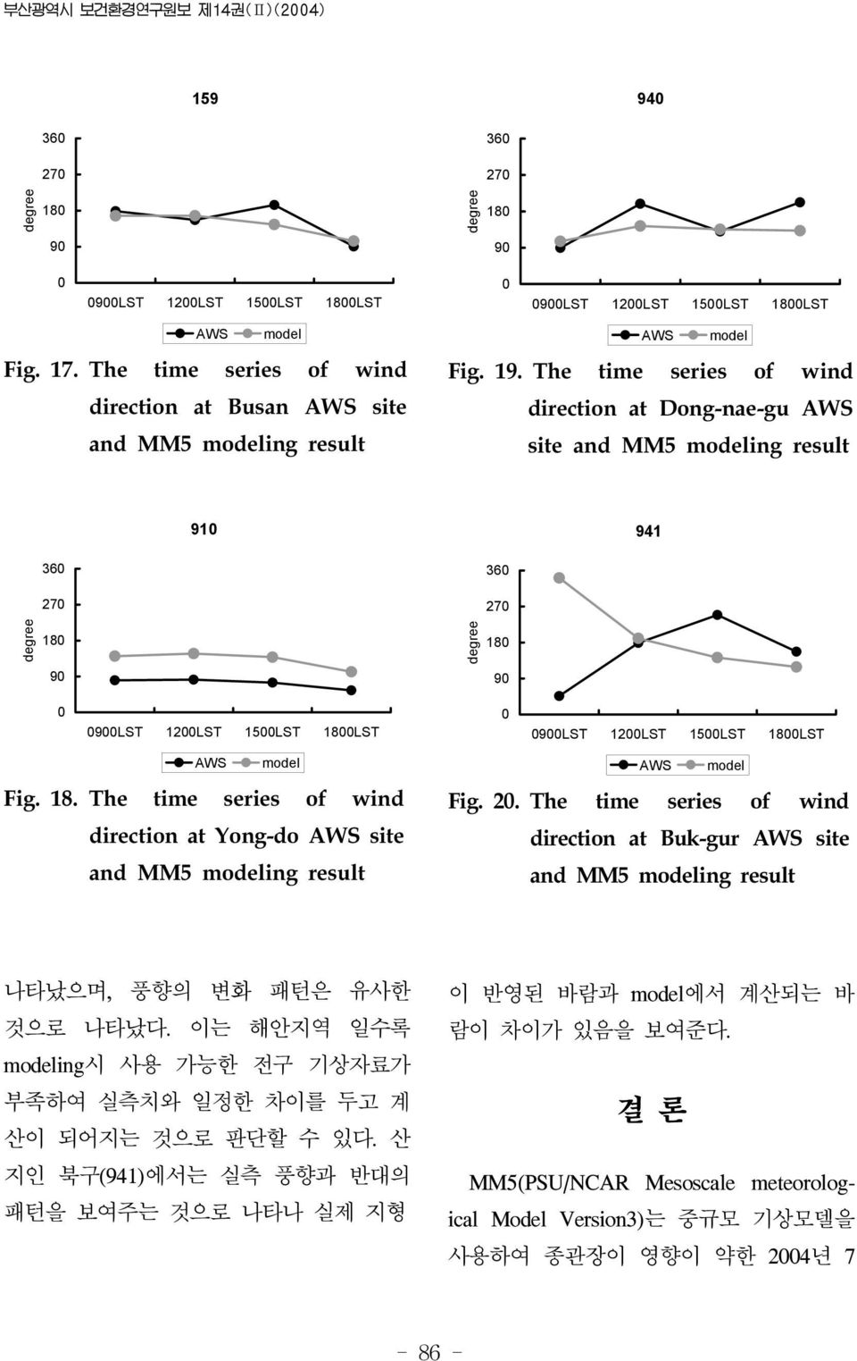 The time series of wind direction at Dong-nae-gu AWS site and MM5 modeling result 360 270 910 360 270 941 degree 180 degree 180 90 90 0 0900LST 1200LST 1500LST 1800LST 0 0900LST 1200LST 1500LST