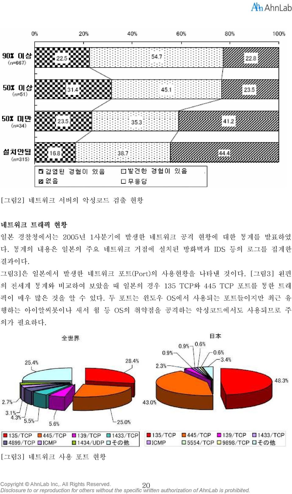 [그림3] 왼편 의 전세계 통계와 비교하여 보았을 때 일본의 경우 135 TCP와 445 TCP 포트를 통한 트래 픽이 매우 많은 것을 알 수 있다.