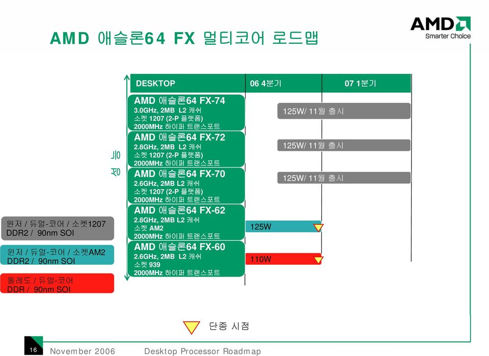 8GHz, 2MB L2 캐쉬 소켓 1207 (2-P 플랫폼) AMD 애슬론64 FX-70 2.6GHz, 2MB L2 캐쉬 소켓 1207 (2-P 플랫폼) AMD 애슬론64 FX-62 2.