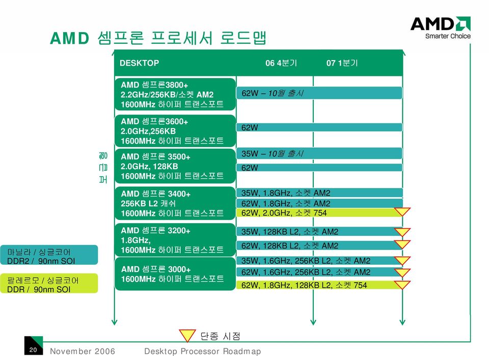 8GHz, 소켓 AM2 62W, 1.8GHz, 소켓 AM2 62W, 2.0GHz, 소켓 754 마닐라 / 싱글코어 DDR2 / 90nm SI 팔레르모 / 싱글코어 DDR / 90nm SI AMD 셈프론 3200+ 1.
