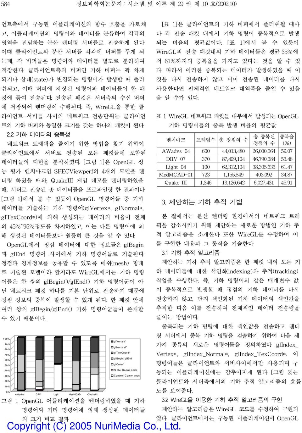 전송된 패킷은 서버측의 수신 버퍼 에 저장되어 렌더링이 수행된다. 즉, WireGL을 통한 클 라이언트-서버들 사이의 네트워크 전송단위는 클라이언 트의 기하 버퍼와 동일한 크기를 갖는 하나의 패킷이 된다. 2.