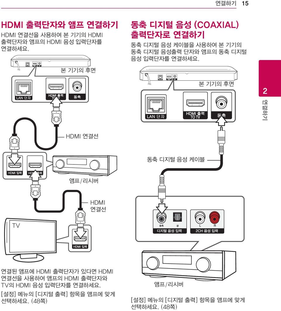 본 기기의 후면 본 기기의 후면 2 연결하기 HDMI 연결선 동축 디지털 음성 케이블 앰프/리시버 HDMI 연결선 TV 연결된 앰프에 HDMI 출력단자가 있다면 HDMI 연결선을 사용하여
