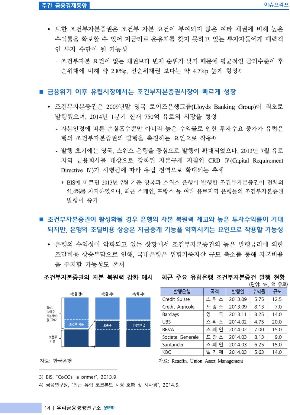 발행을 촉진하는 요인으로 작용 4) - 발행 초기에는 영국, 스위스 은행을 중심으로 발행이 확대되었으나, 2013년 7월 유로 지역 금융회사를 대상으로 강화된 자본규제 지침인 CRD Ⅳ(Capital Requirement Directive Ⅳ)가 시행됨에 따라 유럽 전역으로 확대되는 추세 * BIS에 따르면 2013년 7월 기준 영국과 스위스 은행이