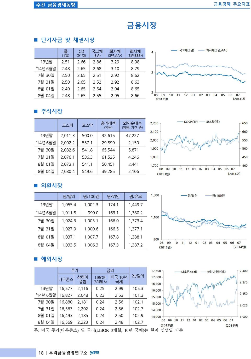 6 541.8 65,544 5,871 7월 31일 2,076.1 536.3 61,525 4,246 8월 01일 2,073.1 541.1 50,451 441 8월 04일 2,080.4 549.6 39,285 2,106 n 외환시장 원/달러 원/100엔 원/위안 원/유로 13년말 1,055.4 1,002.3 174.1 1,449.7 14년 6월말 1,011.