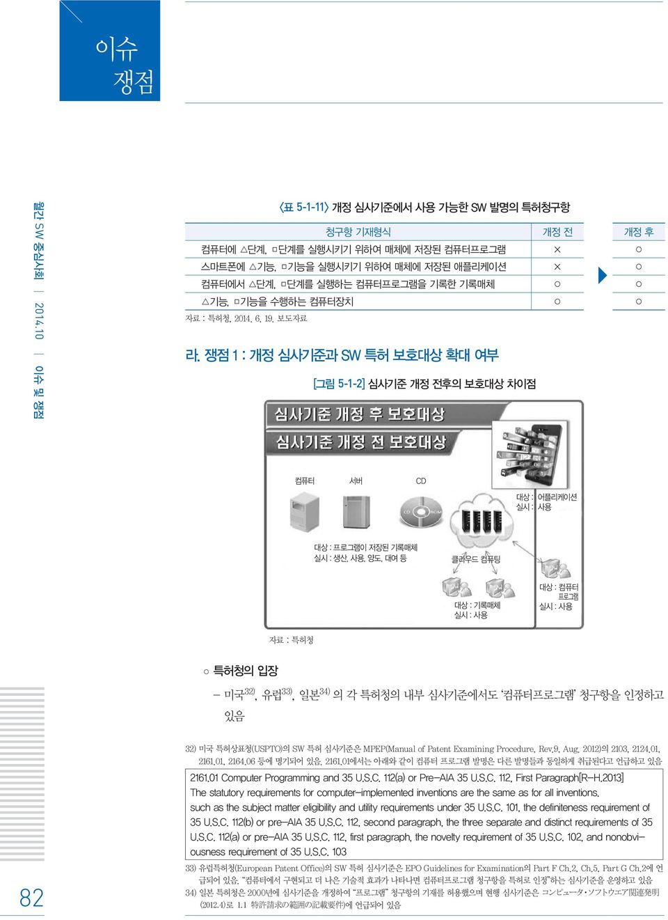 쟁점 1 : 개정 심사기준과 SW 특허 보호대상 확대 여부 [그림 5-1-2] 심사기준 개정 전후의 보호대상 차이점 컴퓨터 서버 CD 대상 : 어플리케이션 실시 : 사용 대상 : 프로그램이 저장된 기록매체 실시 : 생산, 사용, 양도, 대여 등 클라우드 컴퓨팅 대상 : 기록매체 실시 : 사용 대상 : 컴퓨터 프로그램 실시 : 사용 자료 : 특허청 특허청의