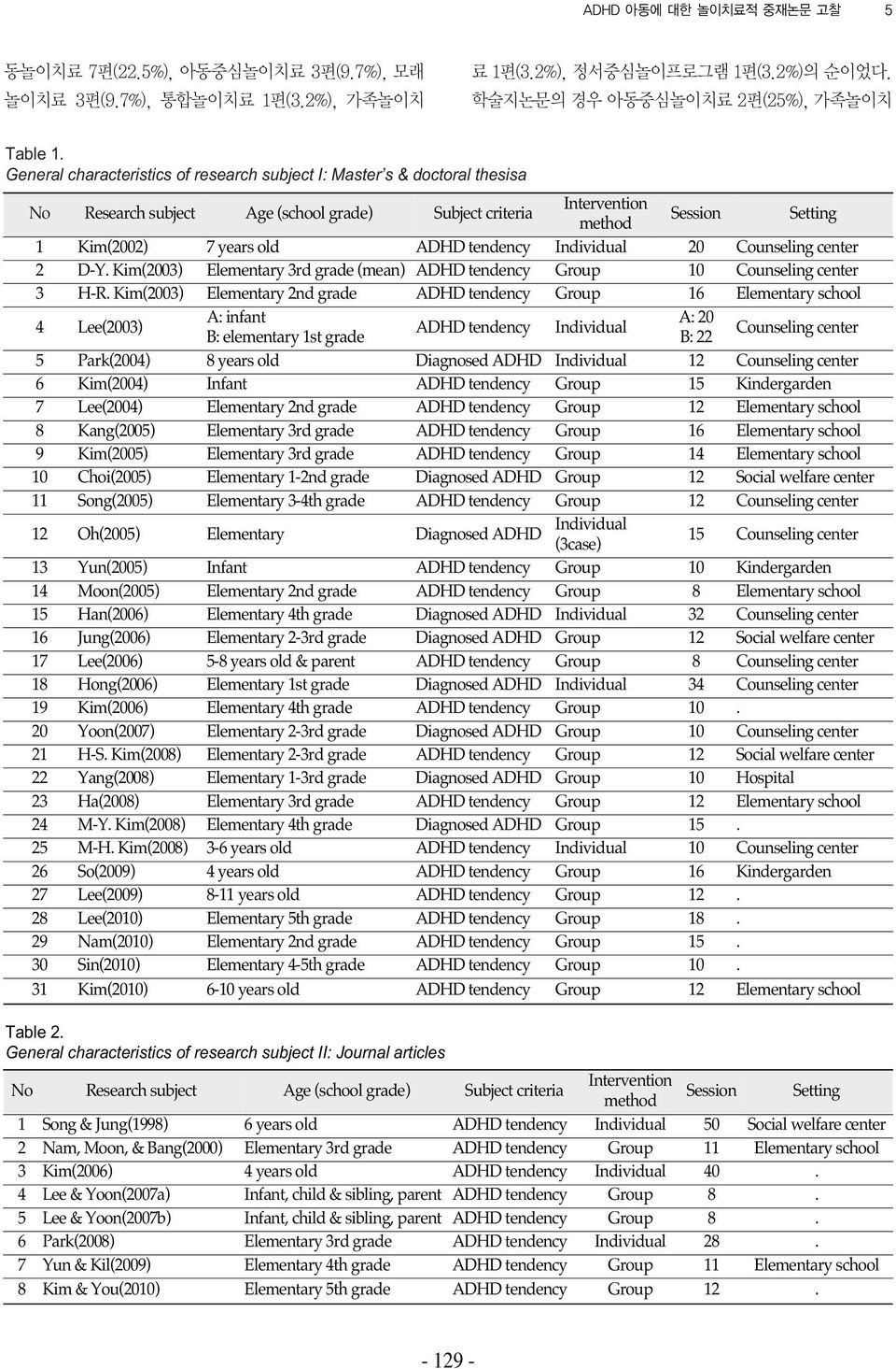 tendency Individual 20 Counseling center 2 D-Y. Kim(2003) Elementary 3rd grade (mean) ADHD tendency Group 10 Counseling center 3 H-R.