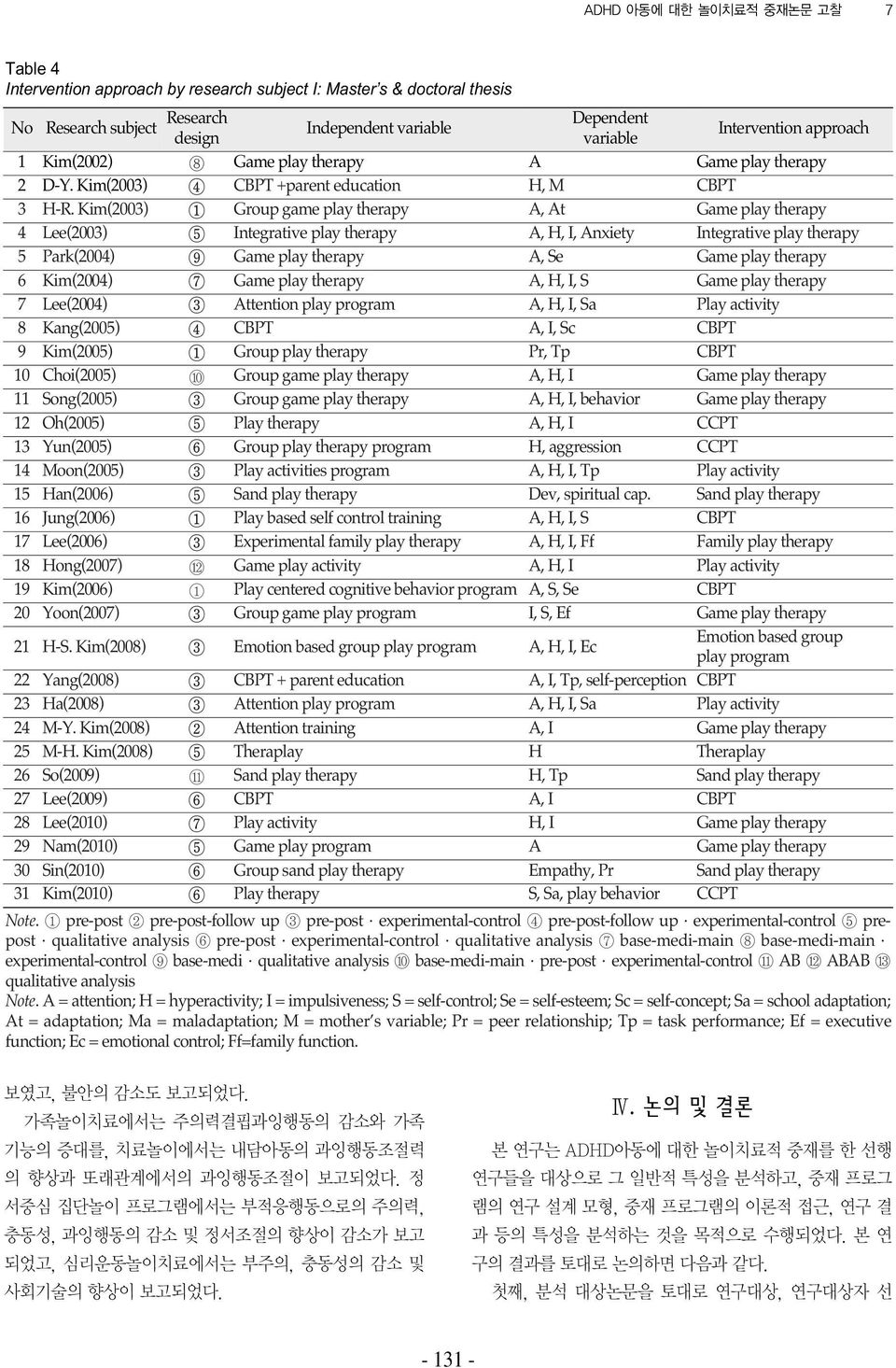 Kim(2003) Group game play therapy A, At Game play therapy 4 Lee(2003) Integrative play therapy A, H, I, Anxiety Integrative play therapy 5 Park(2004) Game play therapy A, Se Game play therapy 6