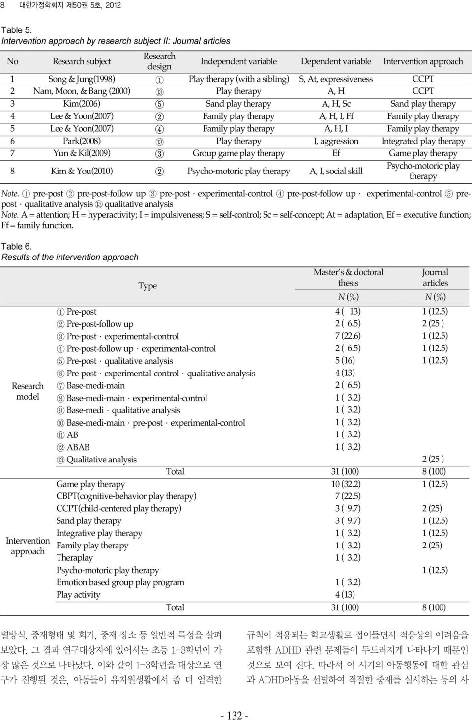 a sibling) S, At, expressiveness CCPT 2 Nam, Moon, & Bang (2000) Play therapy A, H CCPT 3 Kim(2006) Sand play therapy A, H, Sc Sand play therapy 4 Lee & Yoon(2007) Family play therapy A, H, I, Ff
