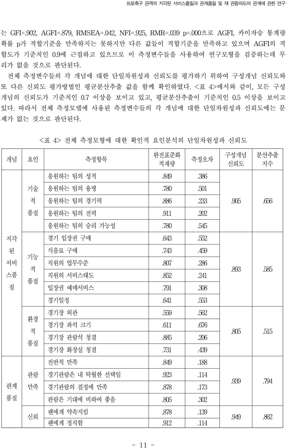 7 이상을 보이고 있고, 평균분산추출이 기준치인 0.5 이상을 보이고 있다. 따라서 전체 측정모델에 사용된 측정변수들의 각 개념에 대한 단일차원성과 신뢰도에는 문 제가 없는 것으로 판단된다.