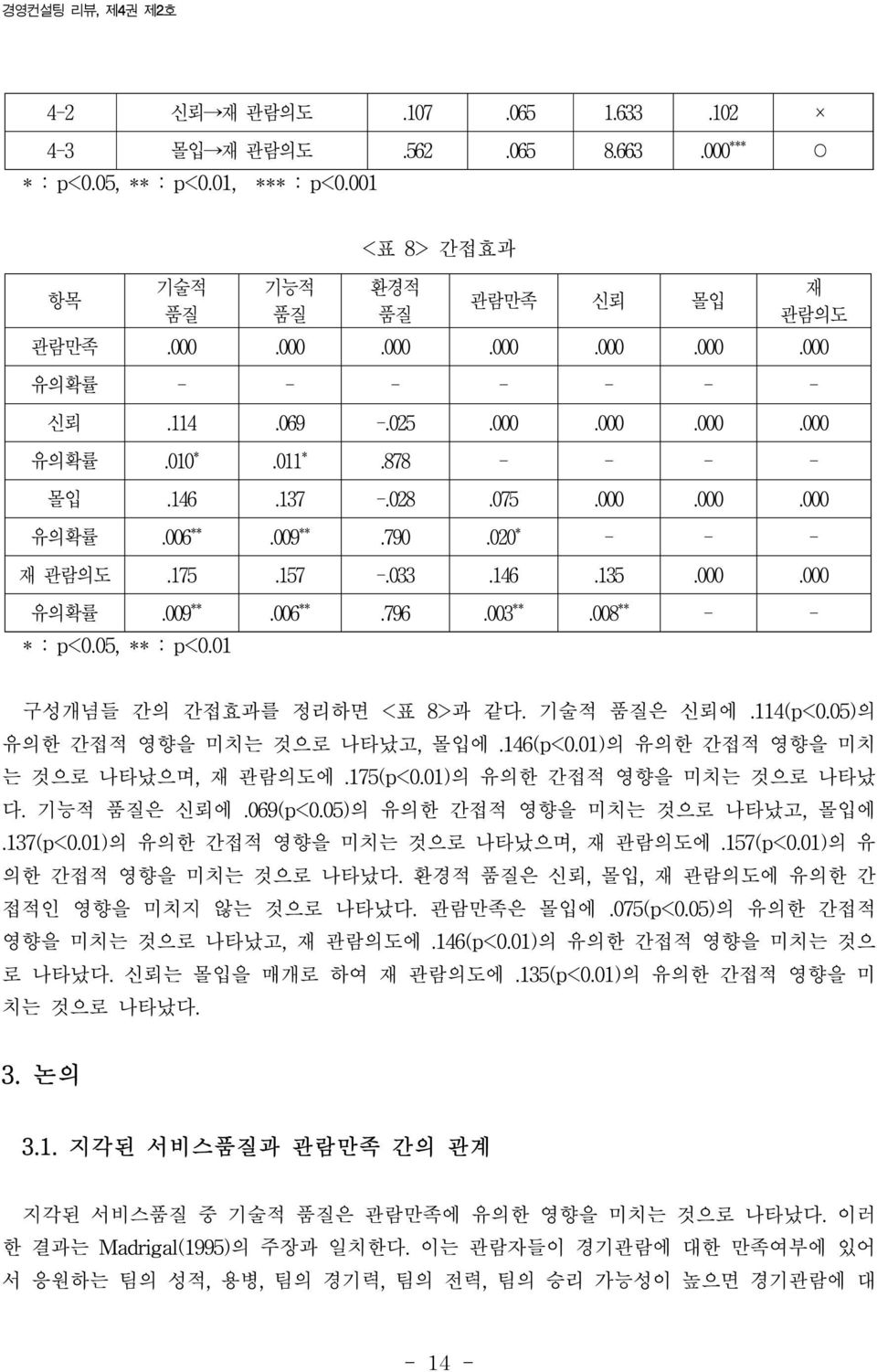 175(p<0.01)의 유의한 간접적 영향을 미치는 것으로 나타났 다. 기능적 품질은 신뢰에.069(p<0.05)의 유의한 간접적 영향을 미치는 것으로 나타났고, 몰입에.137(p<0.01)의 유의한 간접적 영향을 미치는 것으로 나타났으며, 재 관람의도에.157(p<0.01)의 유 의한 간접적 영향을 미치는 것으로 나타났다.