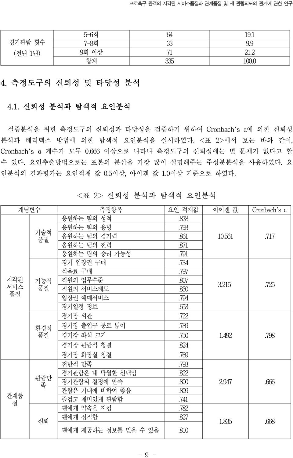 지각된 서비스 품질 관계품 질 <표 2> 신뢰성 분석과 탐색적 요인분석 개념변수 측정항목 요인 적재값 아이겐 값 Cronbach's α 응원하는 팀의 성적.878 기술적 품질 응원하는 팀의 용병.793 응원하는 팀의 경기력.861 응원하는 팀의 전력.871 10.561.717 응원하는 팀의 승리 가능성.