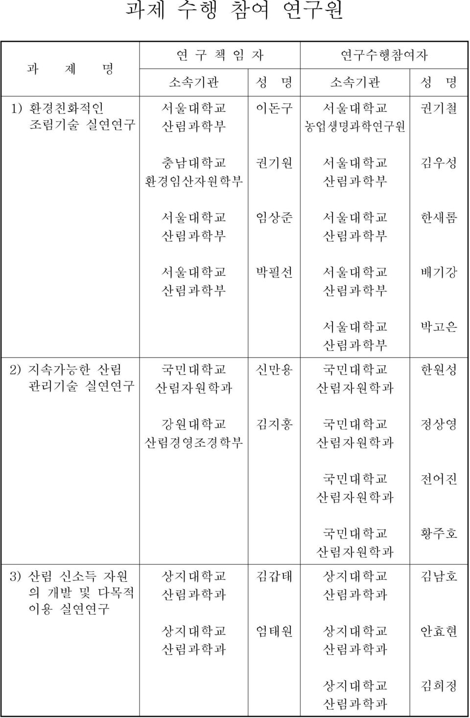 2) 지속가능한 산림 관리기술 실연연구 국민대학교 산림자원학과 신만용 국민대학교 산림자원학과 한원성 강원대학교 산림경영조경학부 김지홍 국민대학교 산림자원학과 정상영 국민대학교 전어진 산림자원학과 국민대학교