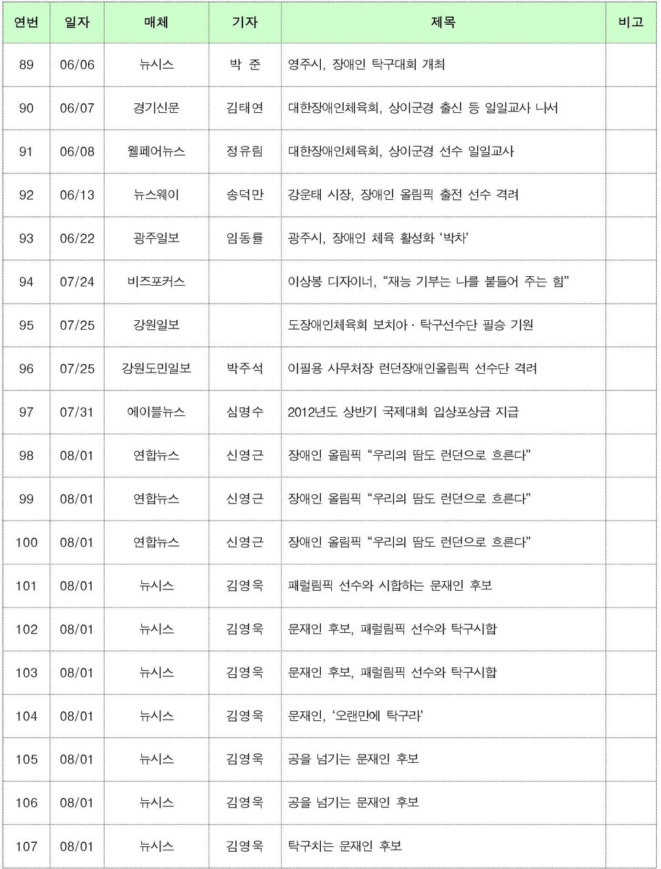 입상포상금 지급 98 08/01 연합뉴스 신영근 장애인 올림픽 우리의 땀도 런던으로 흐른다 99 08/01 연합뉴스 신영근 장애인 올림픽 우리의 땀도 런던으로 흐른다 100 08/01 연합뉴스 신영근 장애인 올림픽 우리의 땀도 런던으로 흐른다 101 08/01 뉴시스 김영욱 패럴림픽 선수와 시합하는 문재인 후보 102 08/01