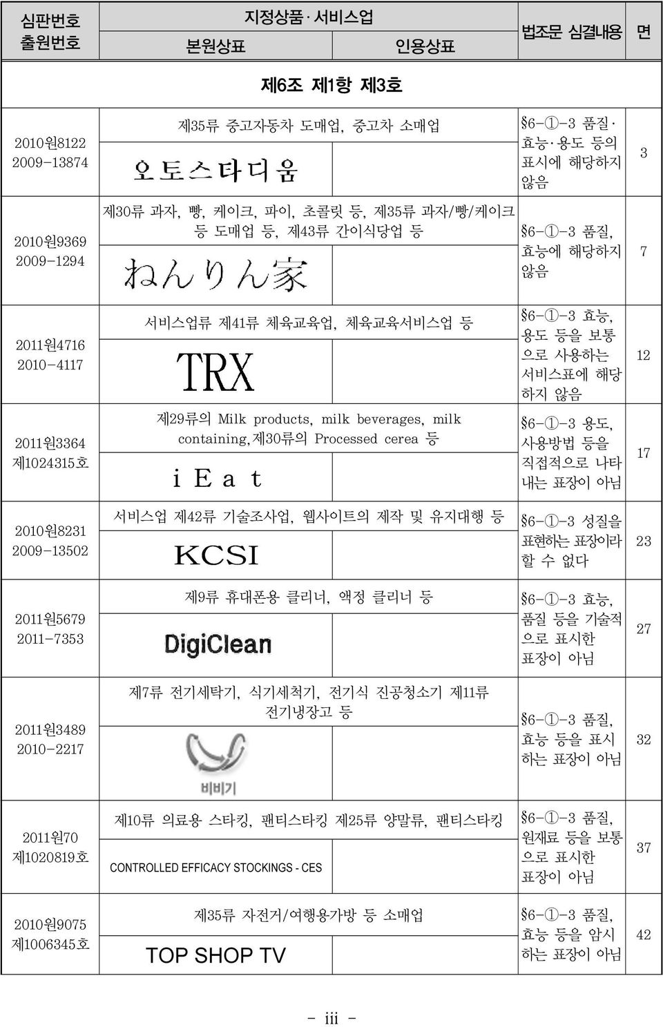 containing,제30류의 Processed cerea 등 6-1-3 용도, 사용방법 등을 직접적으로 나타 내는 표장이 아님 17 2010원8231 2009-13502 서비스업 제42류 기술조사업, 웹사이트의 제작 및 유지대행 등 6-1-3 성질을 표현하는 표장이라 할 수 없다 23 2011원5679 2011-7353 제9류 휴대폰용 클리너, 액정