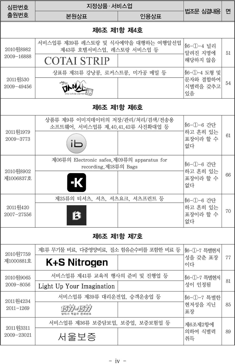 제1006837호 제06류의 Electronic safes,제09류의 apparatus for recording,제18류의 Bags 6-1-6 간단 하고 흔히 있는 표장이라 할 수 없다 66 2011원420 2007-27556 제25류의 티셔츠, 셔츠, 셔츠요크, 셔츠프런트 등 6-1-6 간단 하고 흔히 있는 표장이라 할 수 없다 70 제6조 제1항