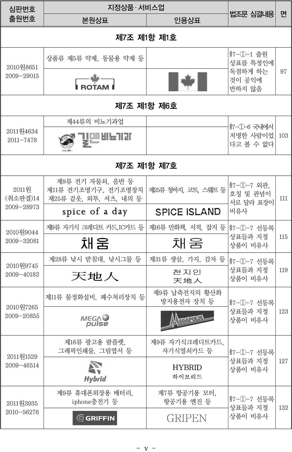 자기식 크레디트 카드,IC카드 등 제16류 만화책, 서적, 잡지 등 7-1-7 선등록 상표들과 지정 상품이 비유사 115 2010원9745 2009-40183 제28류 낚시 받침대, 낚시그물 등 제31류 생삼, 가지, 감자 등 7-1-7 선등록 상표들과 지정 상품이 비유사 119 2010원7265 2009-20855 제11류 물정화설비, 폐수처리장치 등