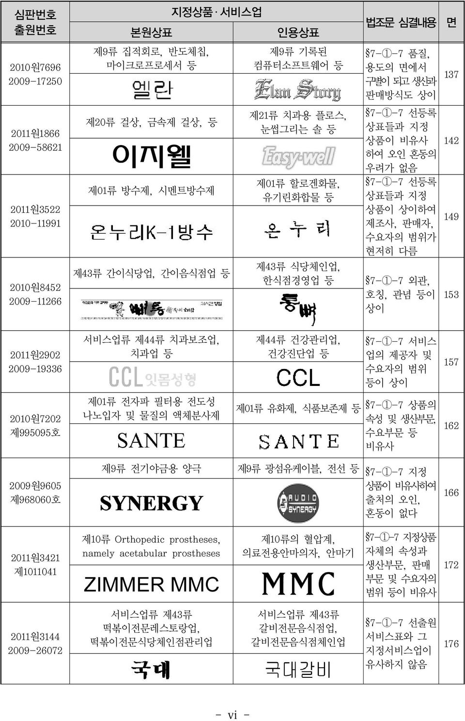 상이하여 제조사, 판매자, 수요자의 범위가 현저히 다름 7-1-7 외관, 호칭, 관념 등이 상이 면 137 142 149 153 2011원2902 2009-19336 2010원7202 제995095호 2009원9605 제968060호 서비스업류 제44류 치과보조업, 치과업 등 제01류 전자파 필터용 전도성 나노입자 및 물질의 액체분사제 제9류 전기야금용