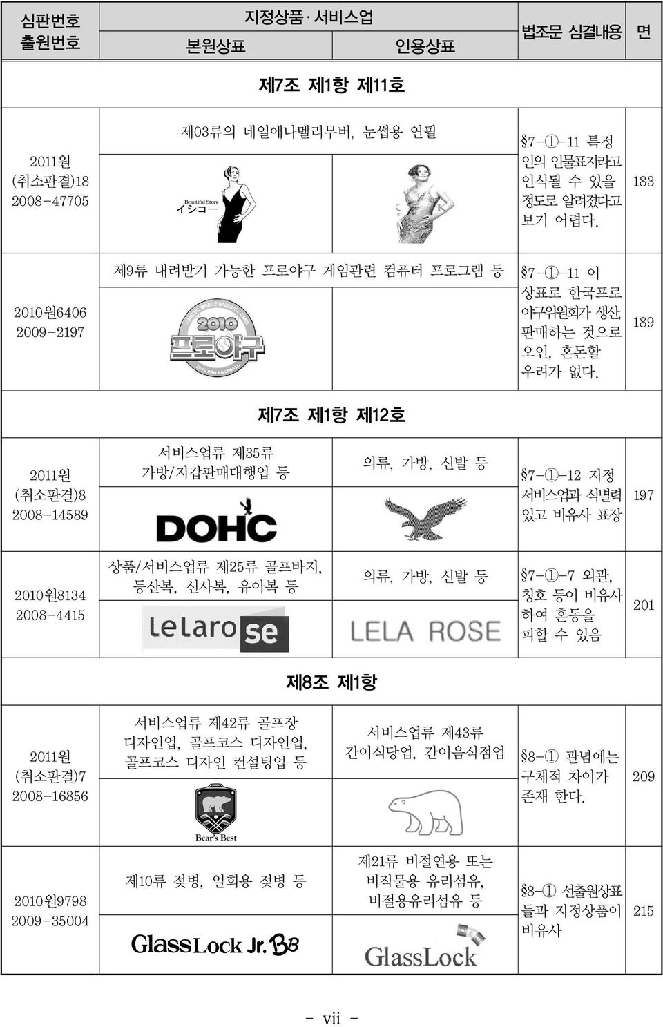 189 2011원 (취소판결)8 2008-14589 서비스업류 제35류 가방/지갑판매대행업 등 의류, 가방, 신발 등 7-1-12 지정 서비스업과 식별력 있고 비유사 표장 197 2010원8134 2008-4415 상품/서비스업류 제25류 골프바지, 등산복, 신사복, 유아복 등 의류, 가방, 신발 등 7-1-7 외관,