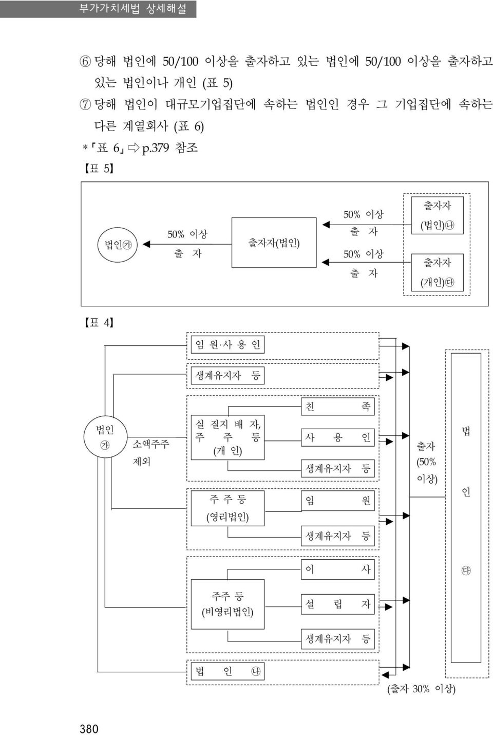 379 참조 표 5 법인가 50% 이상 출 자 출자자(법인) 50% 이상 출 자 50% 이상 출 자 출자자 (법인)나 출자자 (개인)다 표 4 임 원 사 용 인