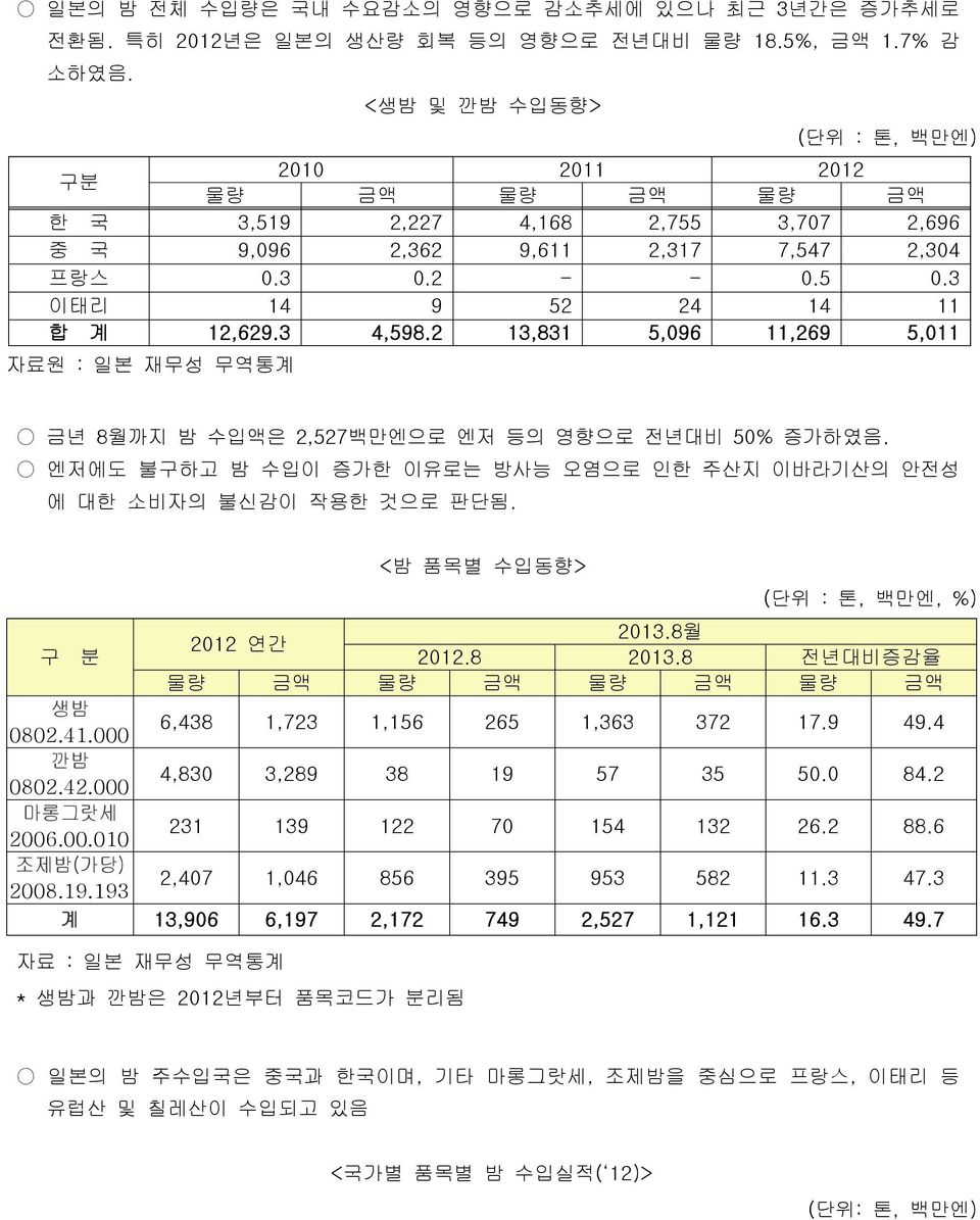 3 이태리 14 9 52 24 14 11 합 계 12,629.3 4,598.2 13,831 5,096 11,269 5,011 료원 : 일본 재무성 무역통계 금년 8월까지 밤 수입액은 2,527백만엔으로 엔저 등의 영향으로 전년대비 50% 증가하였음.