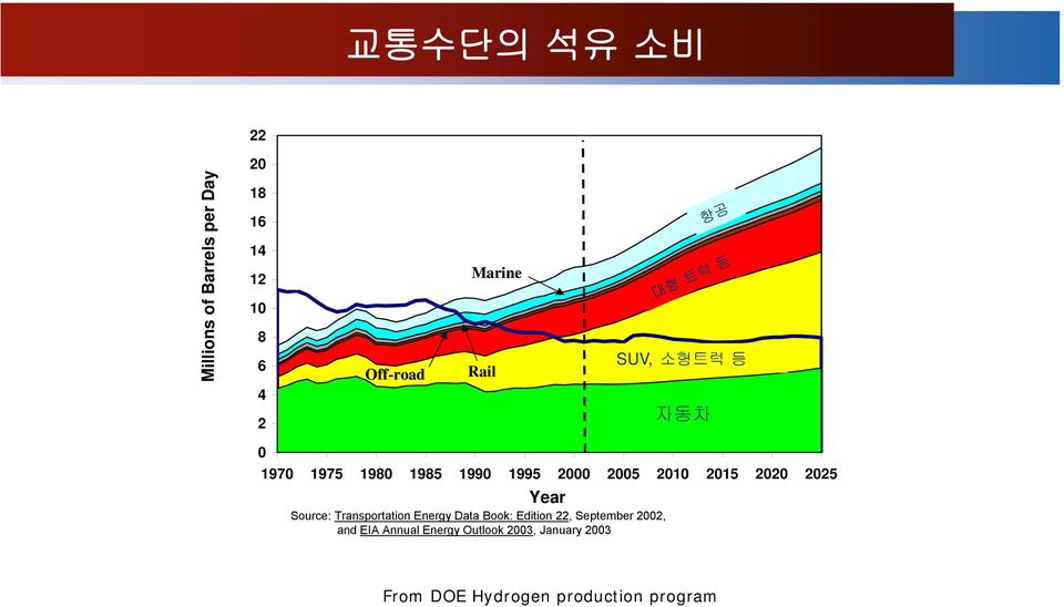 1985 1990 1995 2000 2005 2010 2015 2020 2025 Year Source: Transportation Energy Data Book: Edition