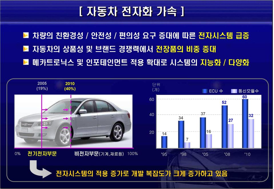 (40%) 단위 (개) 60 ECU 수 52 통신모듈수 60 40 34 37 27 32 20 14 7 16 0% 전기전자부문