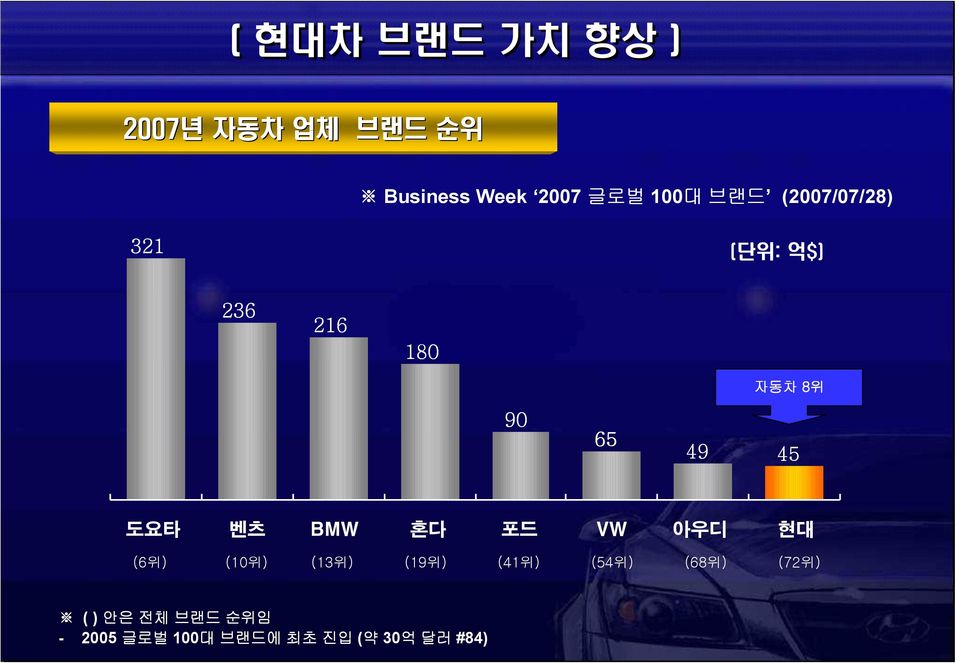 45 도요타 벤츠 BMW 혼다 포드 VW 아우디 현대 (6위) (10위) (13위) (19위) (41위) (54위)