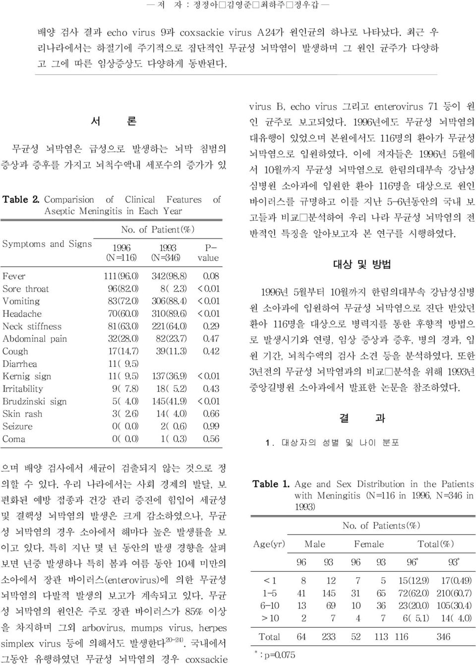 Brudzinski sign Skin rash Seizure Coma 서 무균성 뇌막염은 급성으로 발생하는 뇌막 침범의 증상과 증후를 가지고 뇌척수액내 세포수의 증가가 있 론 No. of Patient(%) 1996 (N=116) 111(96.0) 96(82.0) 83(72.0) 70(60.0) 81(63.0) 32(28.0) 17(14.7) 11( 9.