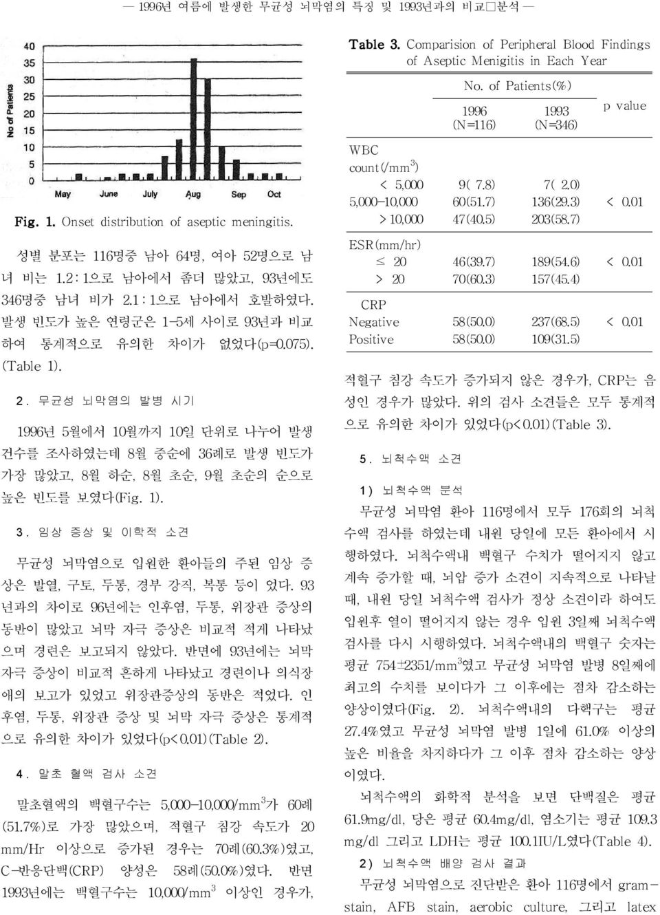 1 : 1으로 남아에서 호발하였다. 발생 빈도가 높은 연령군은 1-5세 사이로 93년과 비교 하여 통계적으로 유의한 차이가 없었다(p=0.075). (Table 1). 2.