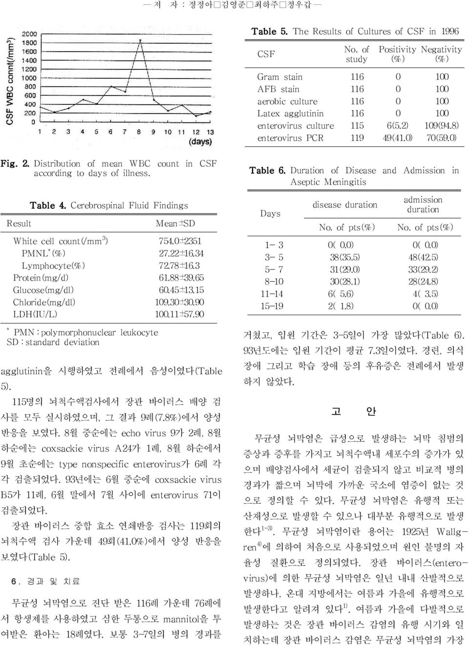 8) 70(59.0) Fig. 2. Distribution of mean WBC count in CSF according to days of illness. Table 6. Duration of Disease and Admission in Aseptic Meningitis Result Table 4.