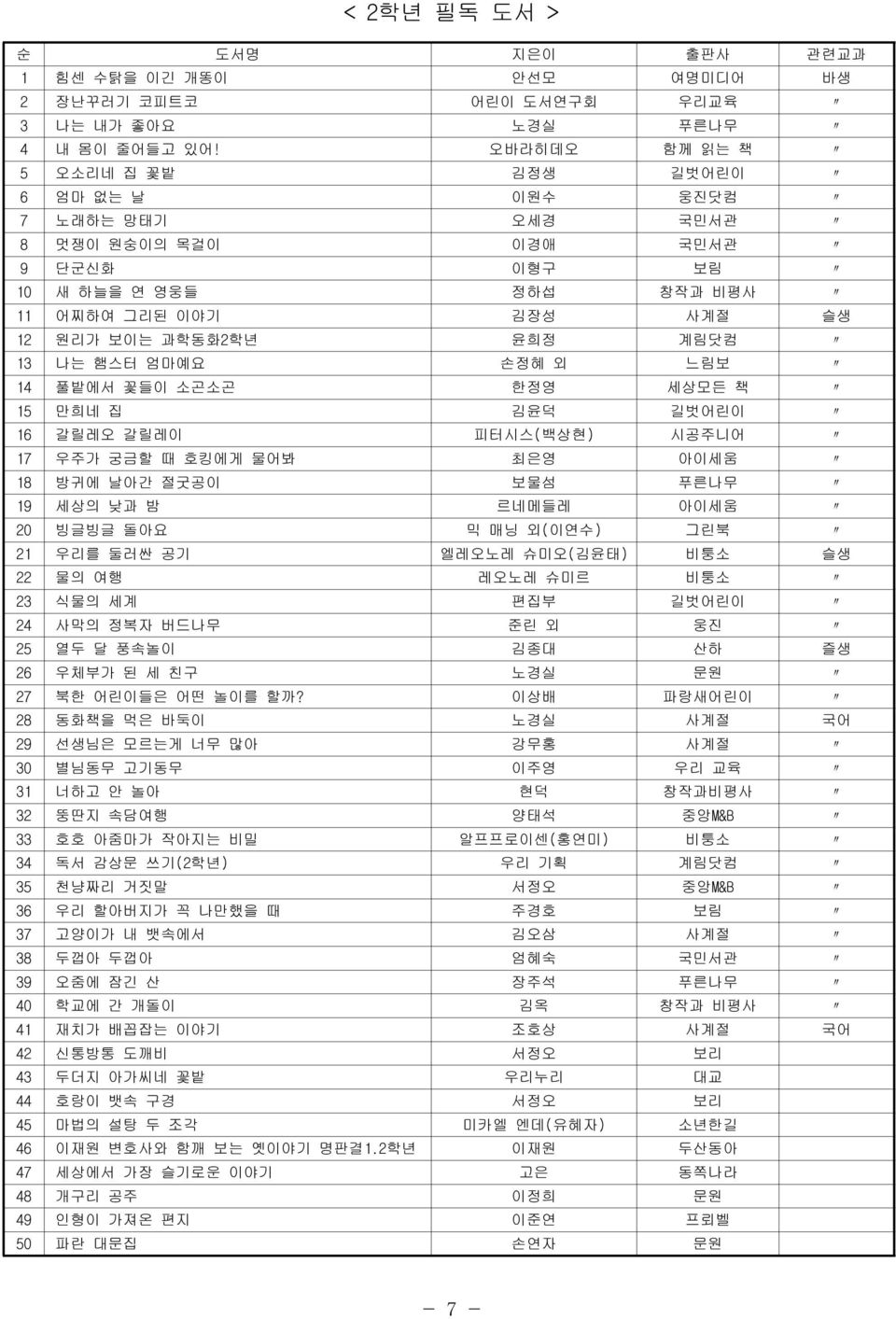 나는 햄스터 엄마예요 손정혜 외 느림보 14 풀밭에서 꽃들이 소곤소곤 한정영 세상모든 책 15 만희네 집 김윤덕 길벗어린이 16 갈릴레오 갈릴레이 피터시스(백상현) 시공주니어 17 우주가 궁금할 때 호킹에게 물어봐 최은영 아이세움 18 방귀에 날아간 절굿공이 보물섬 푸른나무 19 세상의 낮과 밤 르네메들레 아이세움 20 빙글빙글 돌아요 믹 매닝