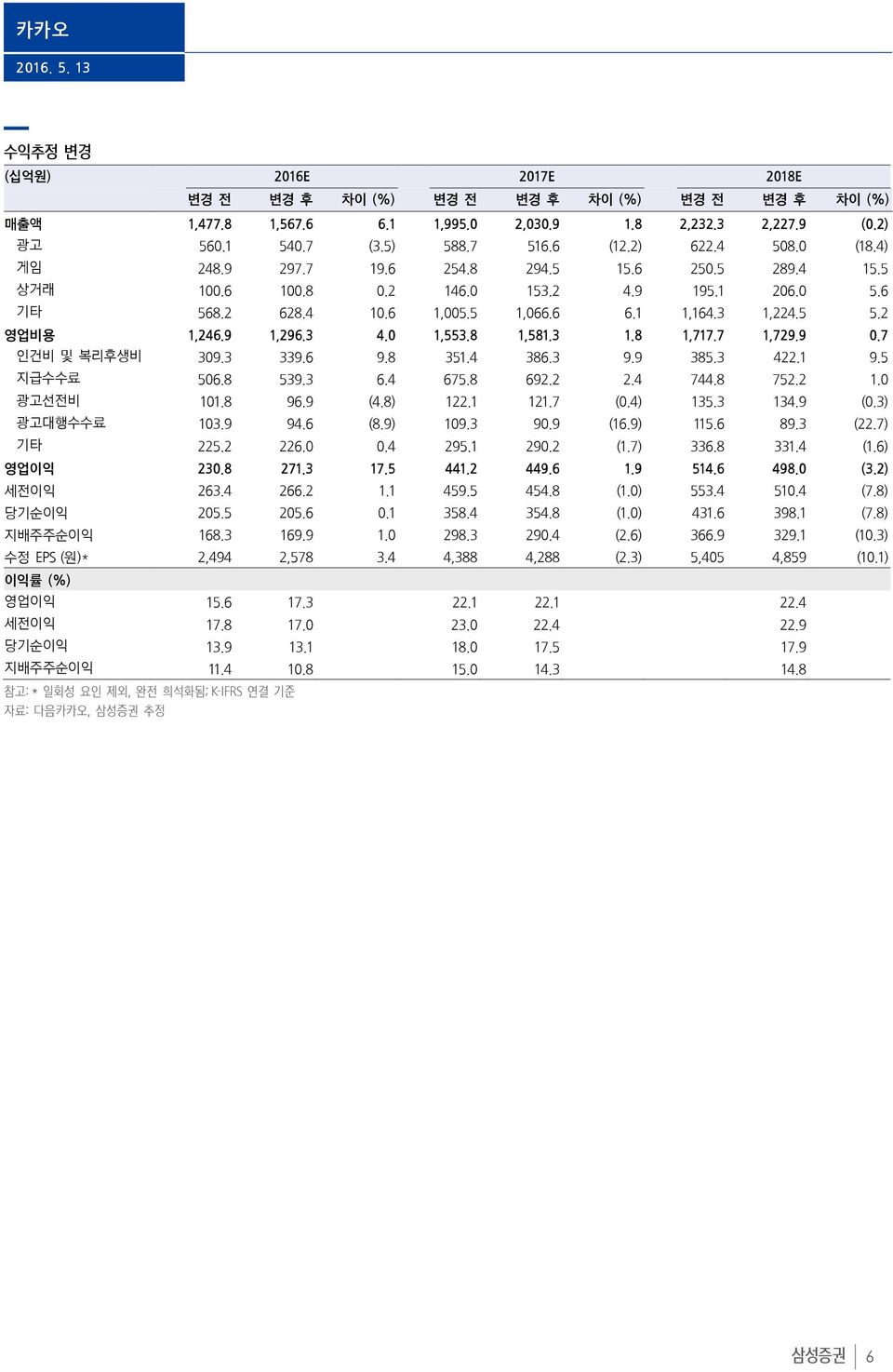 3 1.8 1,717.7 1,729.9.7 인건비 및 복리후생비 39.3 339.6 9.8 351.4 386.3 9.9 385.3 422.1 9.5 지급수수료 56.8 539.3 6.4 675.8 692.2 2.4 744.8 752.2 1. 광고선전비 11.8 96.9 (4.8) 122.1 121.7 (.4) 135.3 134.9 (.3) 광고대행수수료 13.